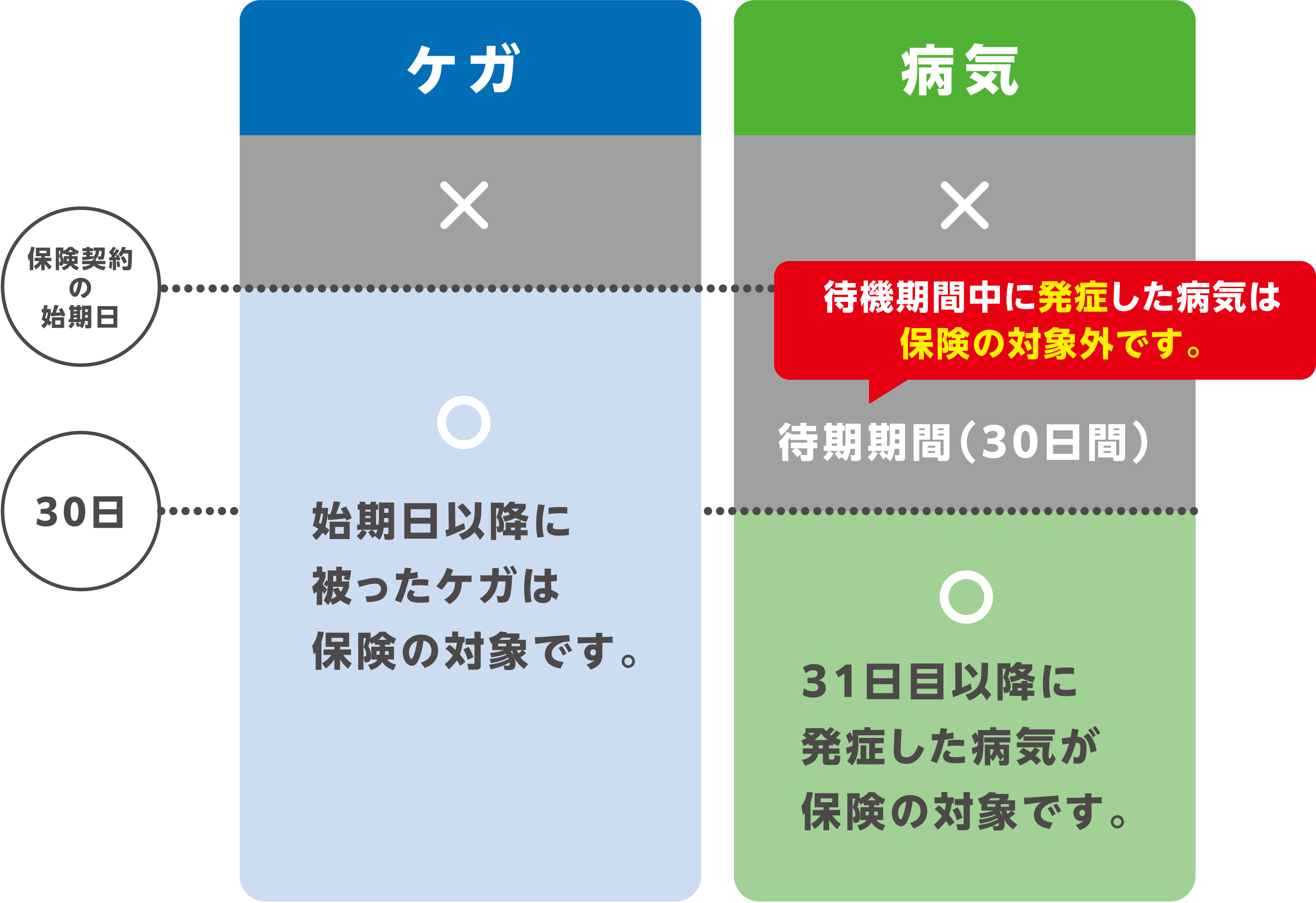 待機期間について