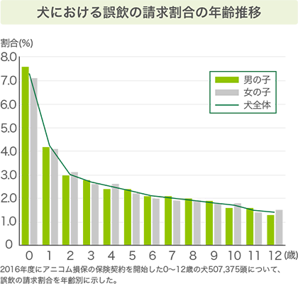 犬における誤飲の請求割合の年齢推移