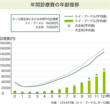 年間診療費の年齢推移