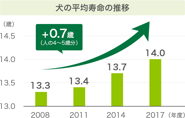 犬の平均寿命の推移