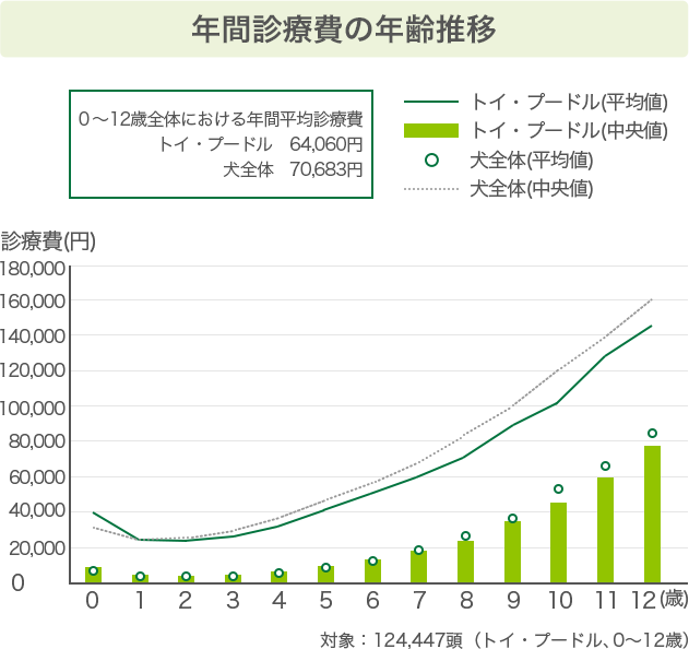 年間診療費の年齢推移
