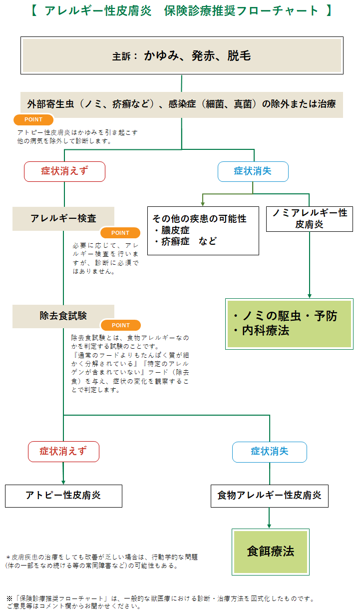 アレルギー性皮膚炎 猫 みんなのどうぶつ病気大百科