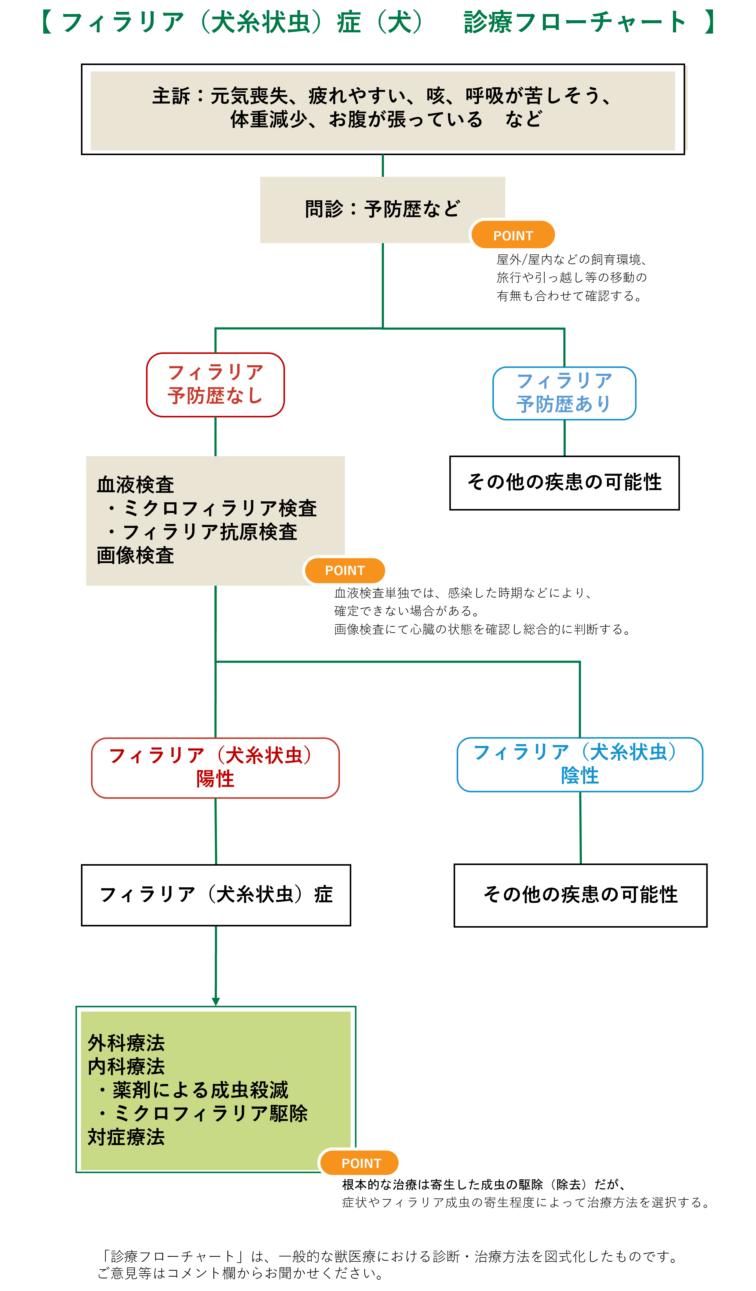 フィラリア症＜犬＞フロチャ