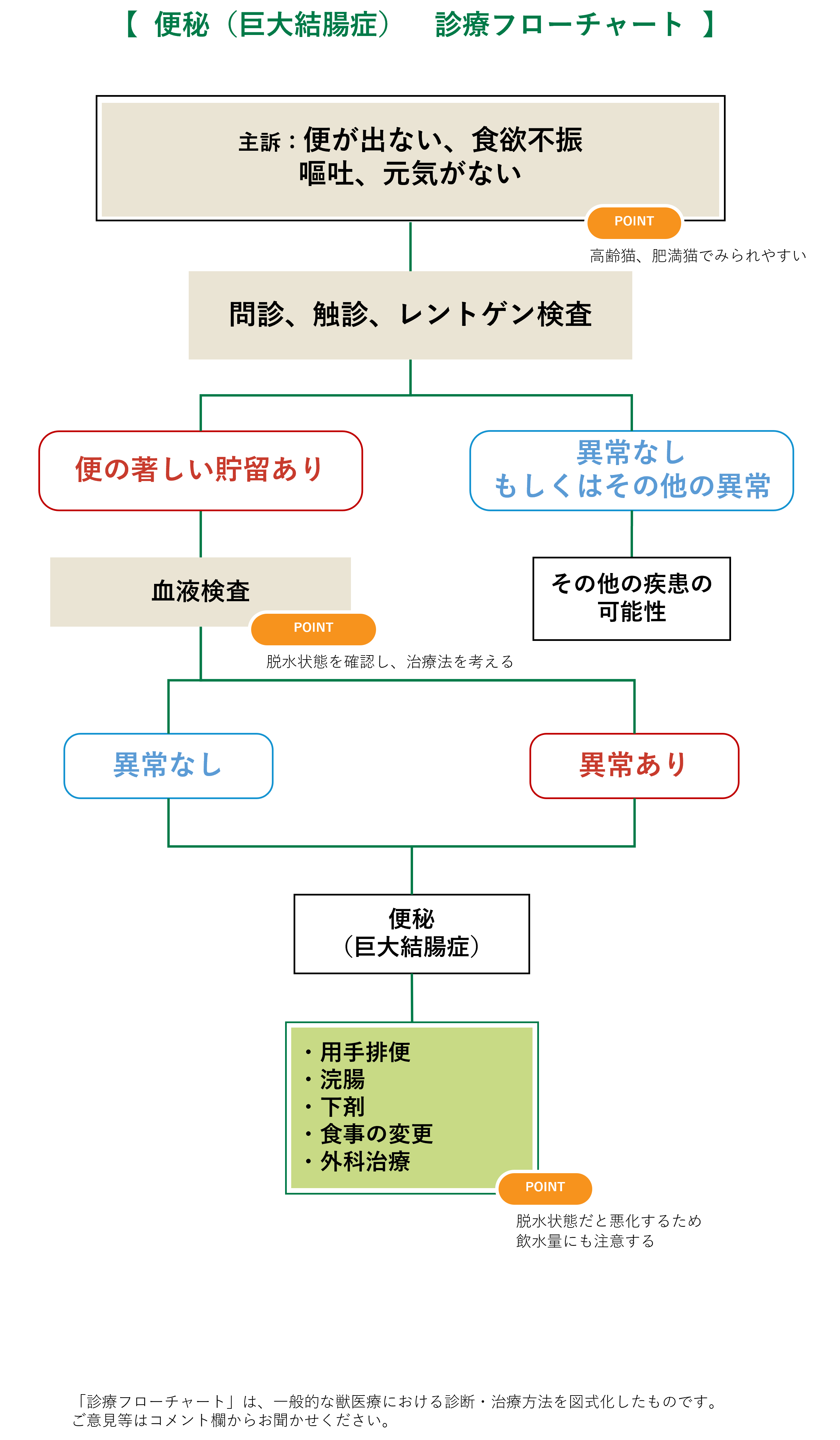 便秘＜猫＞フローチャート