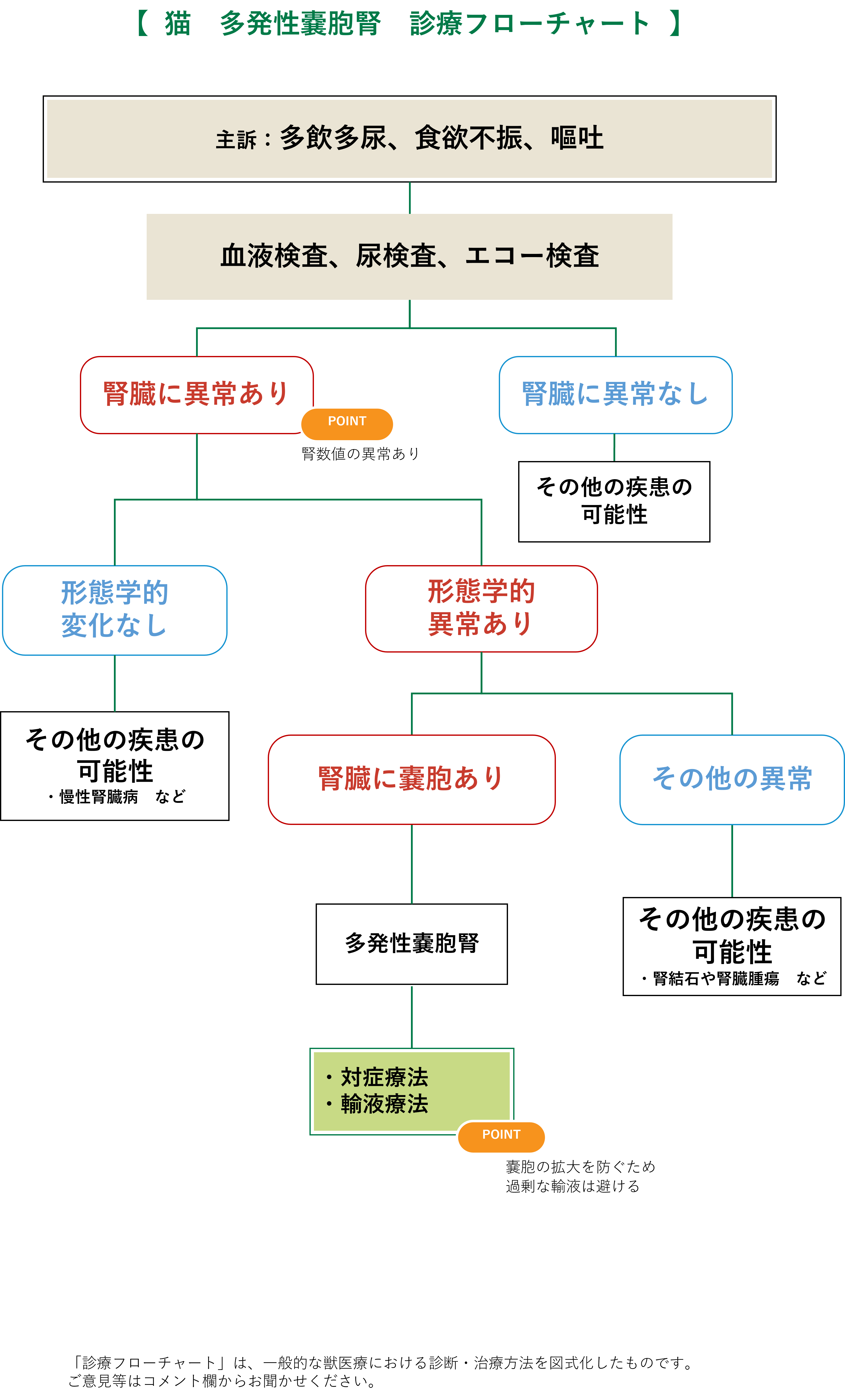 多発性嚢胞腎フローチャート