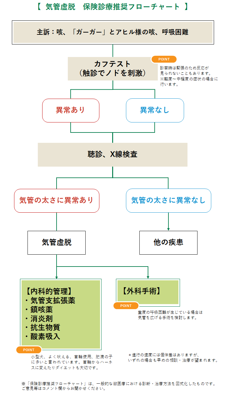 気管虚脱 犬 みんなのどうぶつ病気大百科