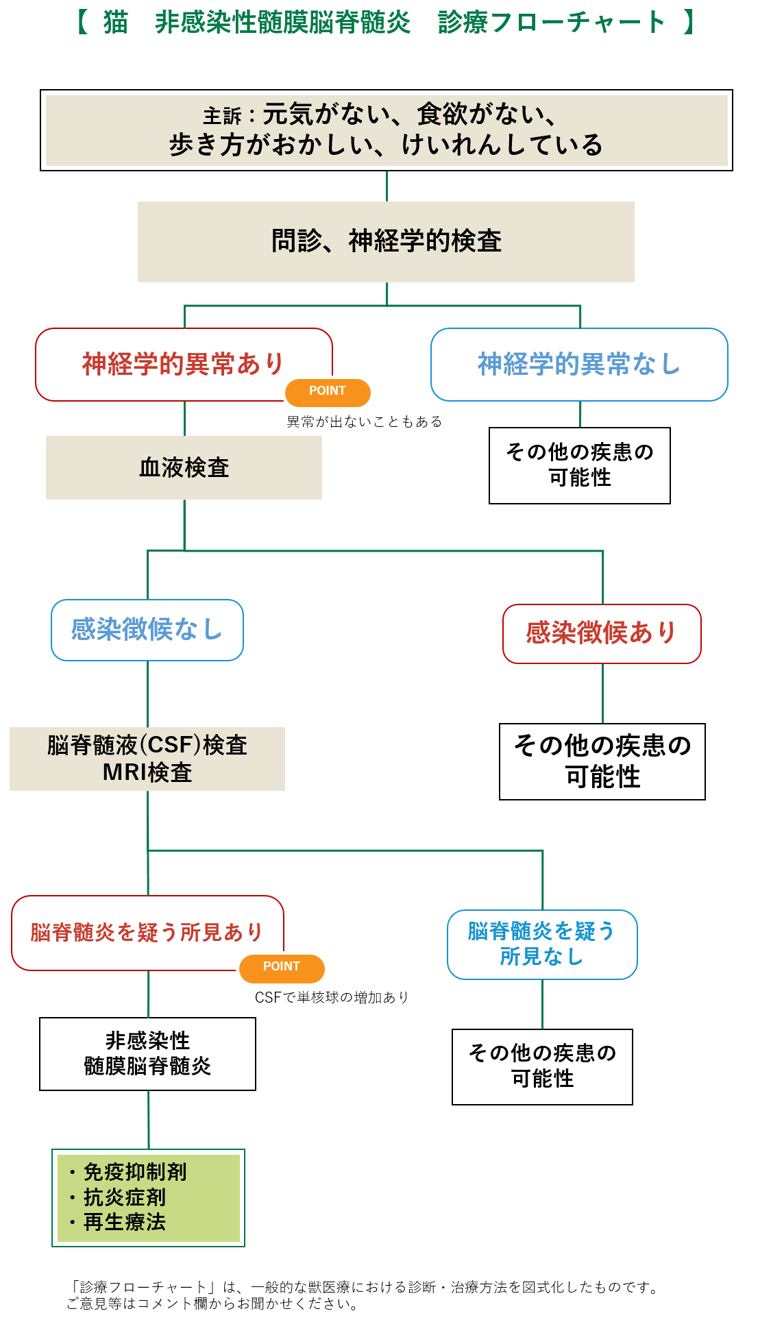 猫の非感染性髄膜脳脊髄炎フローチャート