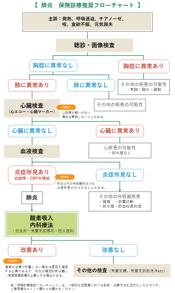 肺炎の診療フローチャート