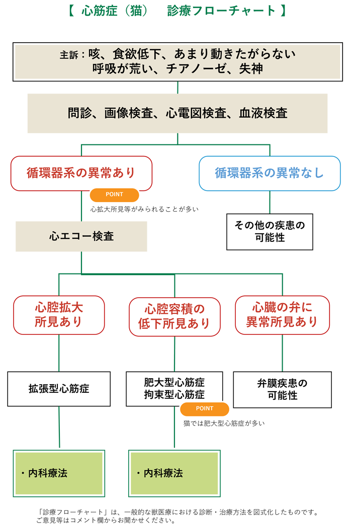 フローチャート