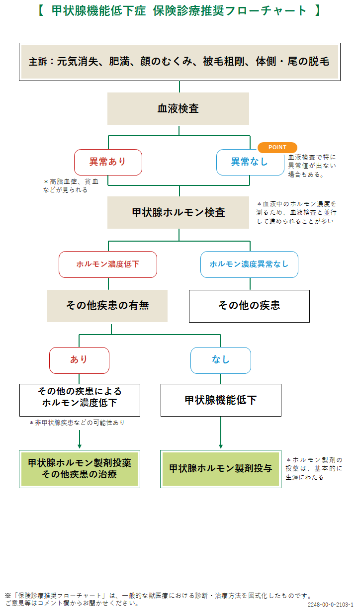 犬 甲状腺 ホルモン 薬 副作用