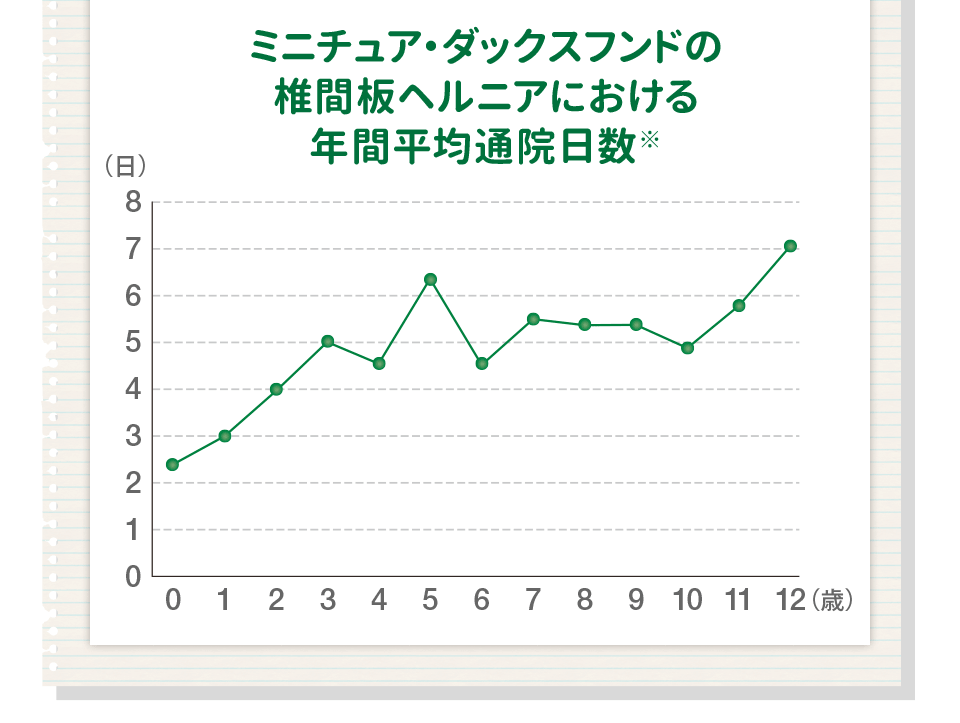 ミニチュア・ダックスフンドの椎間板ヘルニアにおける年間平均通院日数※