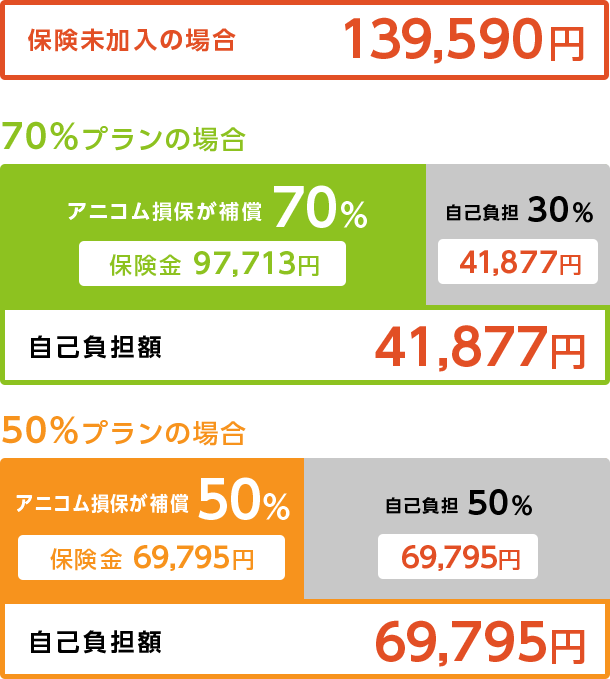 ネザーランドドワーフの場合の自己負担額