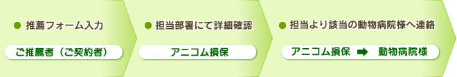 推薦フォーム入力後の主な流れ