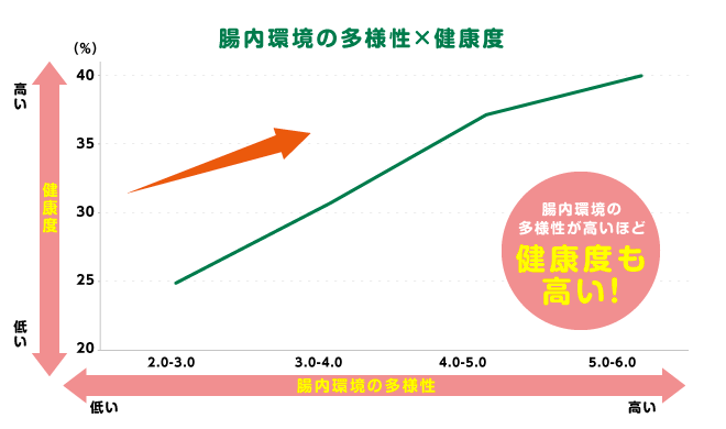 腸内細菌と健康長寿