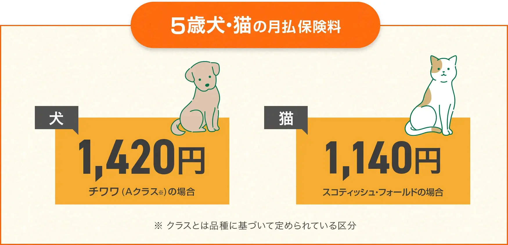 5歳犬・猫の月払保険料