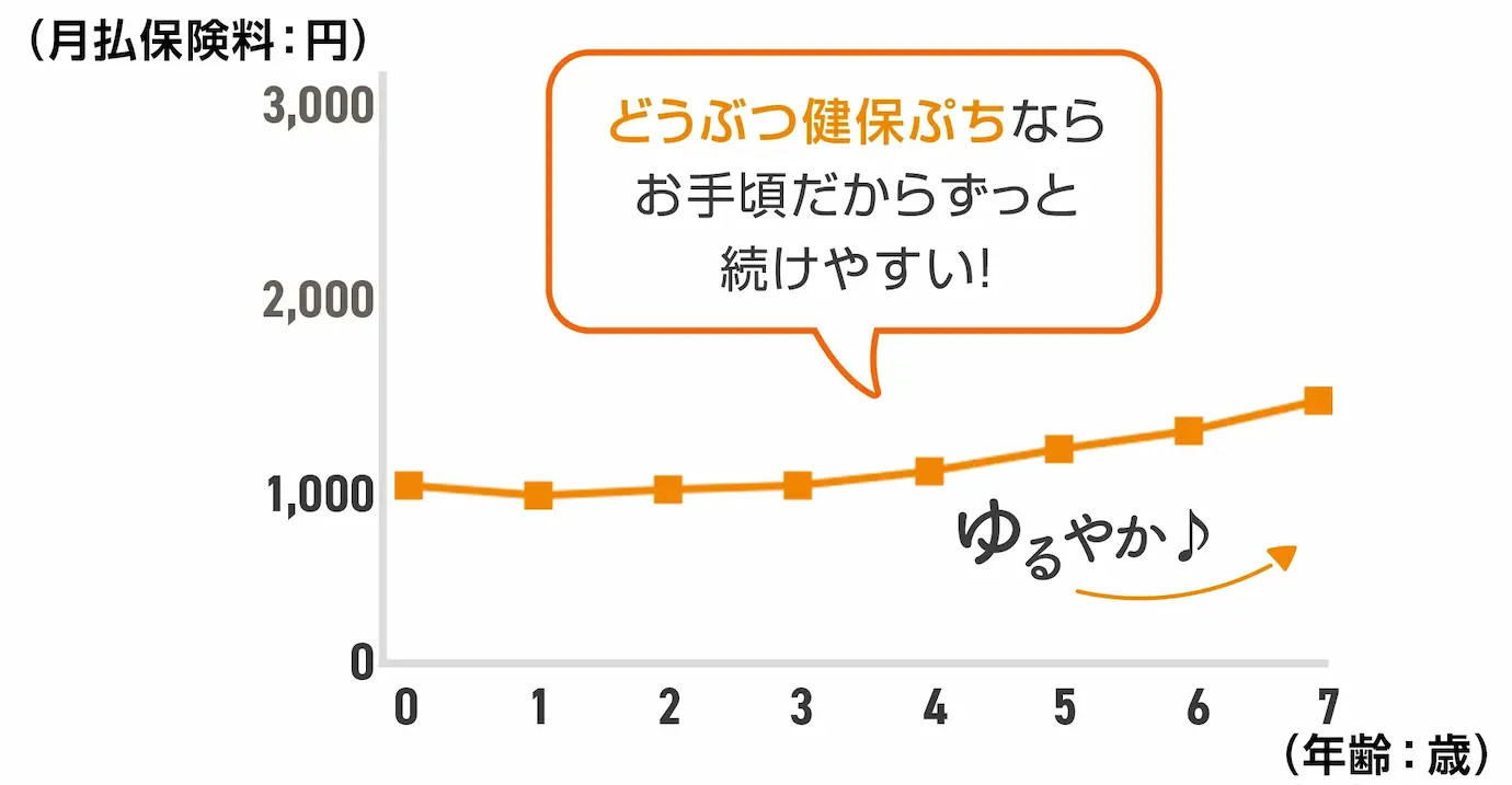 「どうぶつ健保ぷちならお手頃だからずっと続けやすい!」