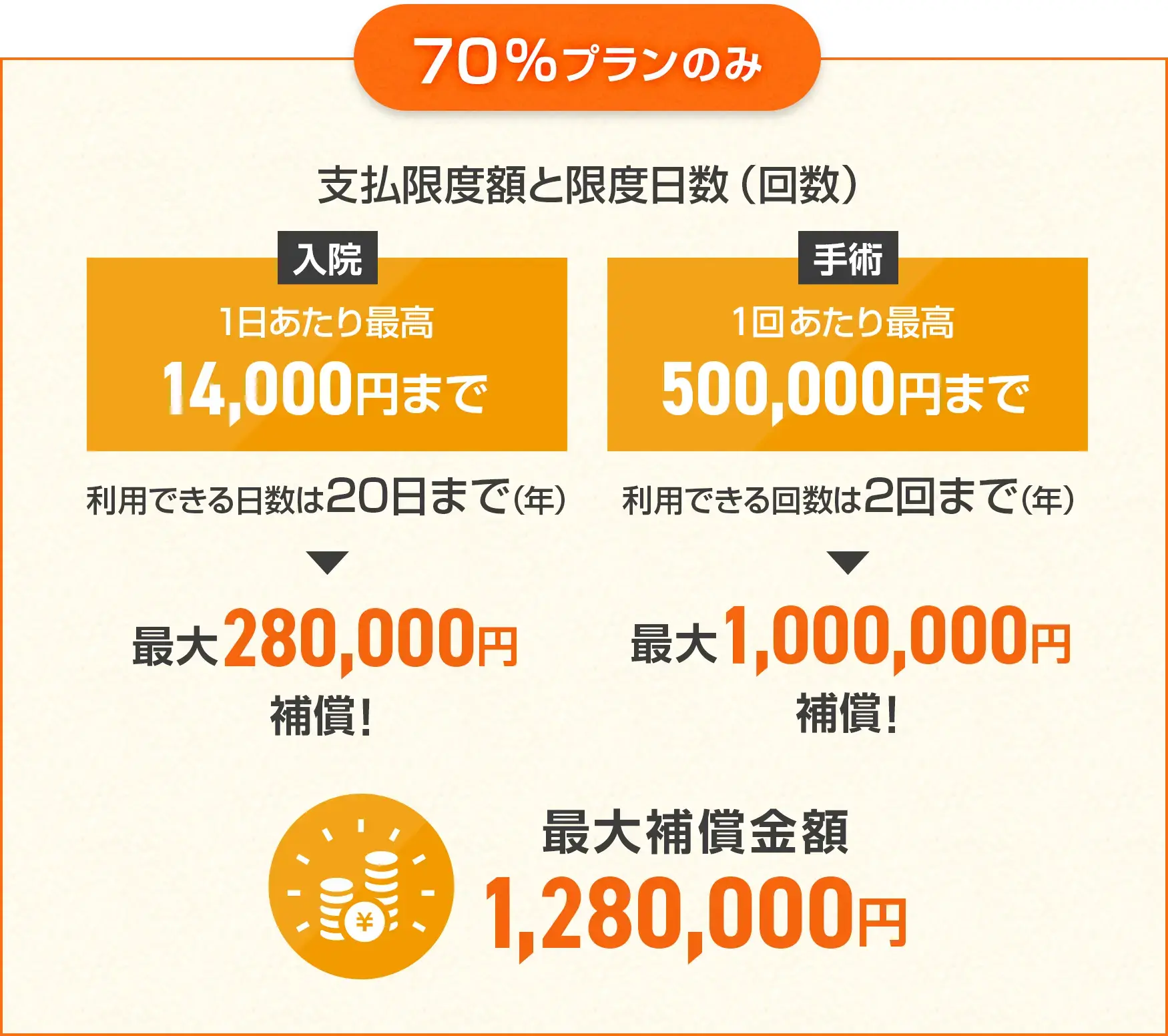 70%プランのみ支払限度額と限度日数(回数)