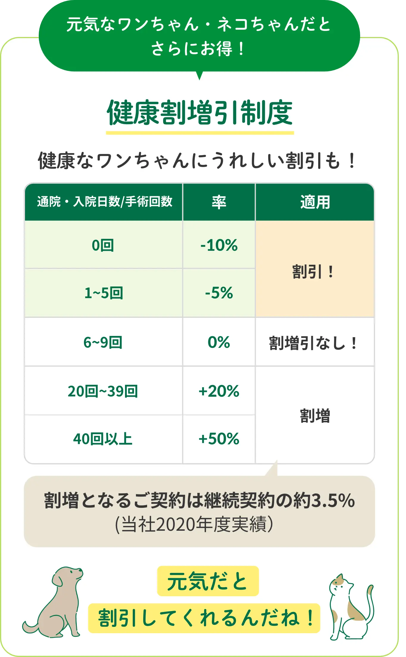 元気なワンちゃん・ネコちゃんだとさらにお得！