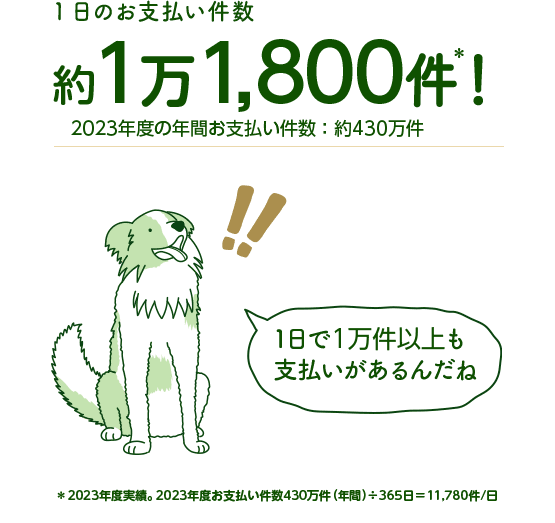 1日のお支払い件数 約1万1,800件＊！2023年度のお支払い件数：約430万件＊2023年度実績。2023年度お支払い件数430万件（年間）÷365日=11,780件/日