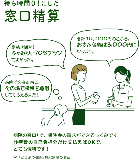 窓口清算 病院の窓口＊で、保険金の請求ができるしくみです。診療費の自己負担分だけ支払えばOKで、とても便利です！ ＊「どうぶつ健保」対応病院の場合
