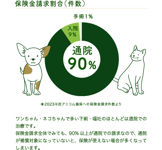 保険金請求割合(件数) ワンちゃん・ネコちゃんで多い下痢・嘔吐のほとんどは通院での治療です。保険金請求全体でみても、90%以上が通院での請求なので、通院が補償対象になっていないと、保険が使えない場合が多くなってしまいます。