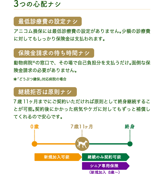 3つの心配なし 最低診療費の設定ナシ アニコム損保には最低診療費の設定がありません。少額の診療費に対してもしっかり保険金は支払われます。 保険金請求の待ち時間ナシ 動物病院※の窓口で、その場で自己負担分を支払うだけ。面倒な保険金請求の必要がありません。※「どうぶつ健保」対応病院の場合 継続拒否は原則ナシ 7歳11ヶ月までにご契約いただければ原則として終身継続することが可能。契約後にかかった病気やケガに対してもずっと補償してくれるので安心です。