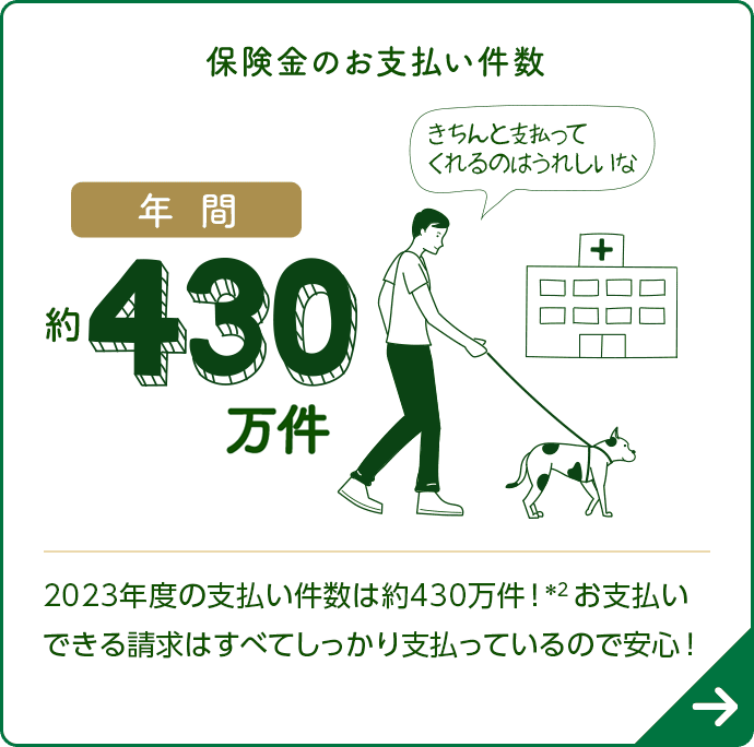 保険金のお支払い件数 年間430万件 2023年のお支払い件数は430万件！＊2 お支払いできる請求は全てしっかり支払っているので安心！