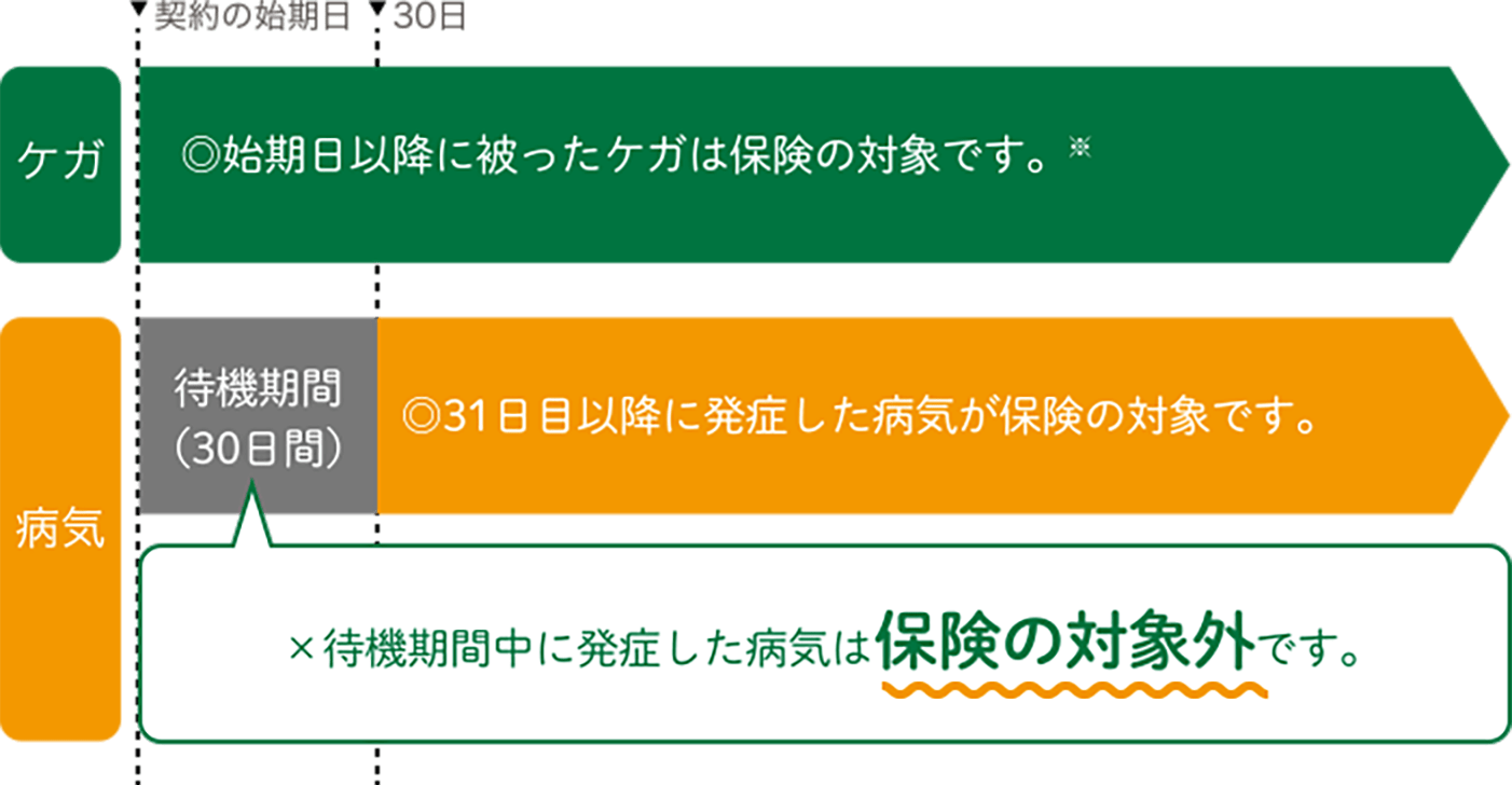 ケガ ◎始期日以降に被ったケガは保険の対象です。※ ／病気 ◎31日目以降に発症した病気が保険の対象です。×待機期間中に発症した病気は保険の対象外です。