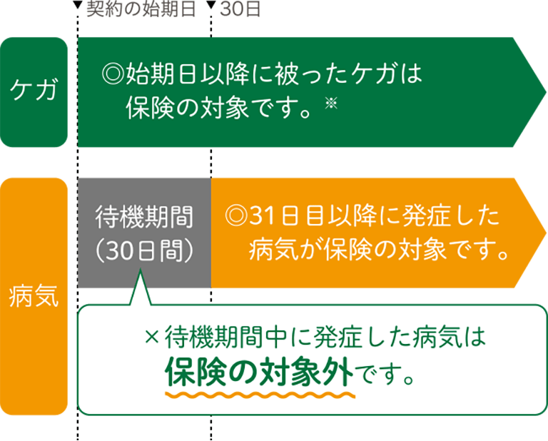 ケガ ◎始期日以降に被ったケガは保険の対象です。※ ／病気 ◎31日目以降に発症した病気が保険の対象です。×待機期間中に発症した病気は保険の対象外です