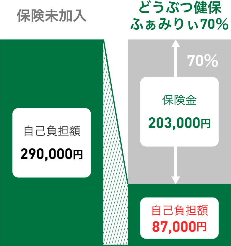 どうぶつ健保ふぁみりぃ70％