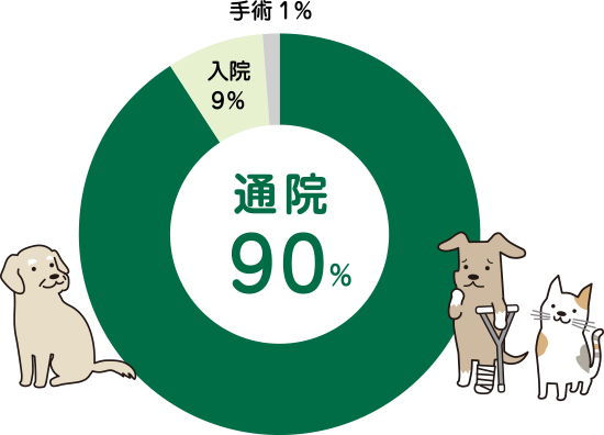 通院90%