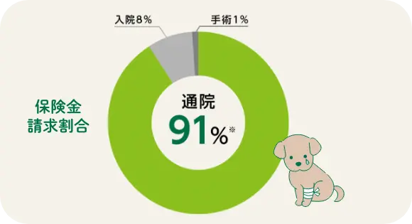保険金請求割合