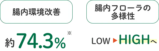 腸内環境改善約74.3％ 腸内フローラの多様性 LOW→HIGHへ