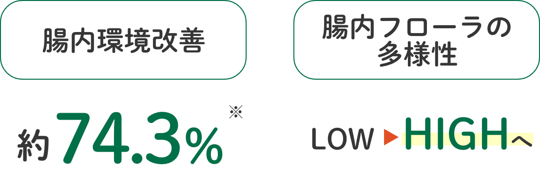 腸内環境改善約74.3％ 腸内フローラの多様性 LOW→HIGHへ
