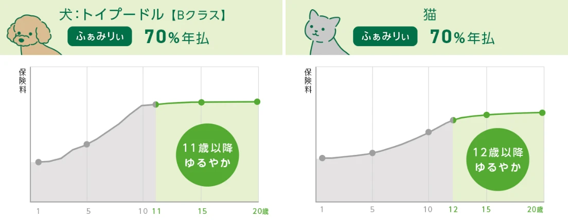 犬：トイプードル【Bクラス】ふぁみりぃ 70%年払（11歳以降ゆるやか）／猫：ふぁみりぃ 70%年払（12歳以降ゆるやか）