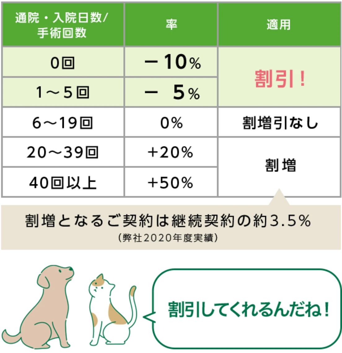 健康割増引制度のイメージ