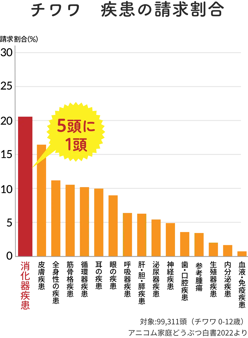 チワワ　疾患の請求割合（対象:99,311頭（チワワ 0-12歳）／アニコム家庭どうぶつ白書2022より）