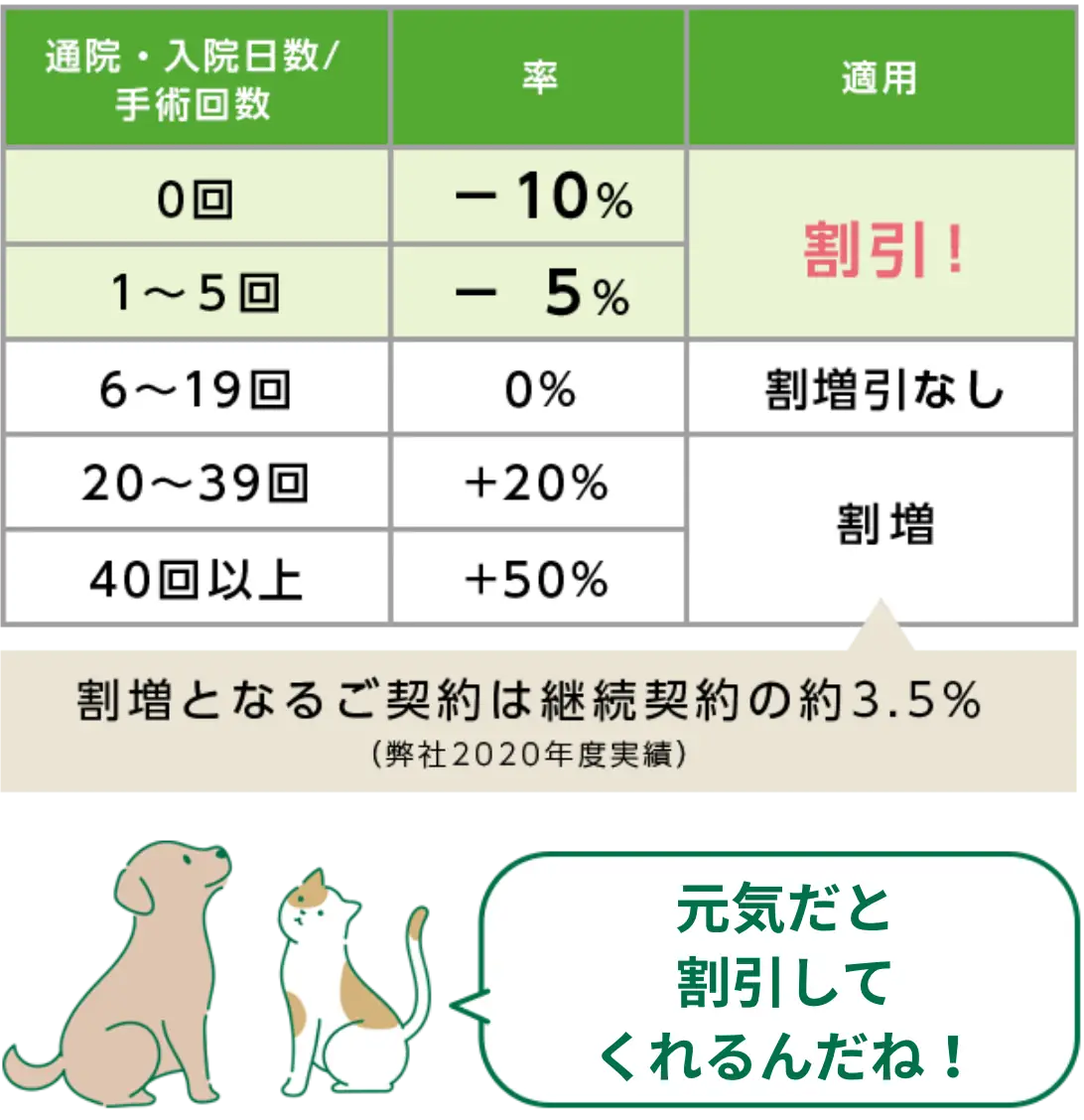 健康割増引制度のイメージ