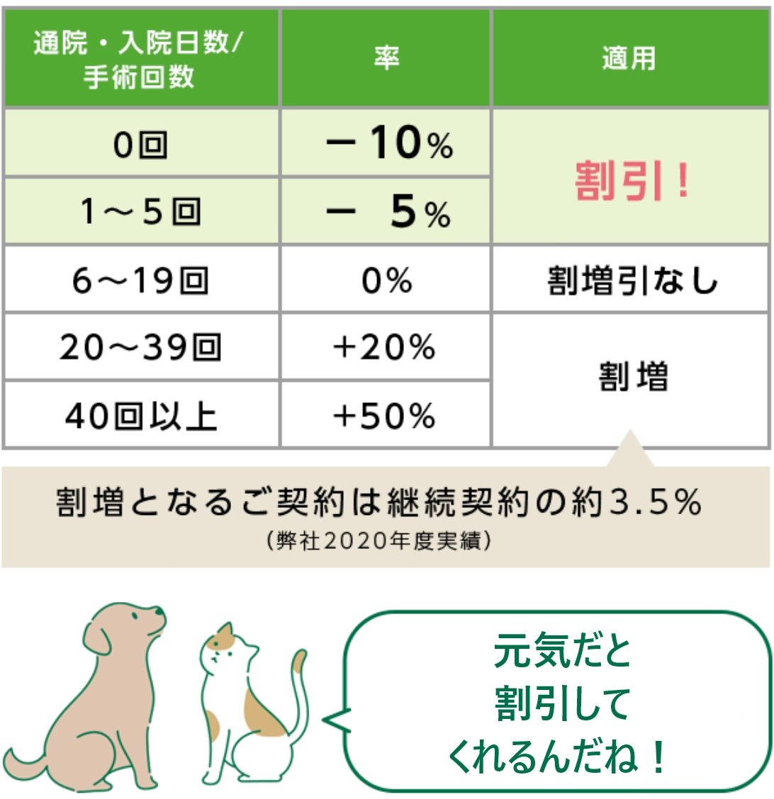 健康割増引制度のイメージ