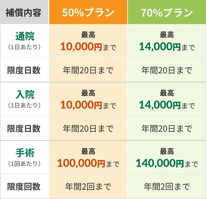 プラン別限度額・限度日数（回数）