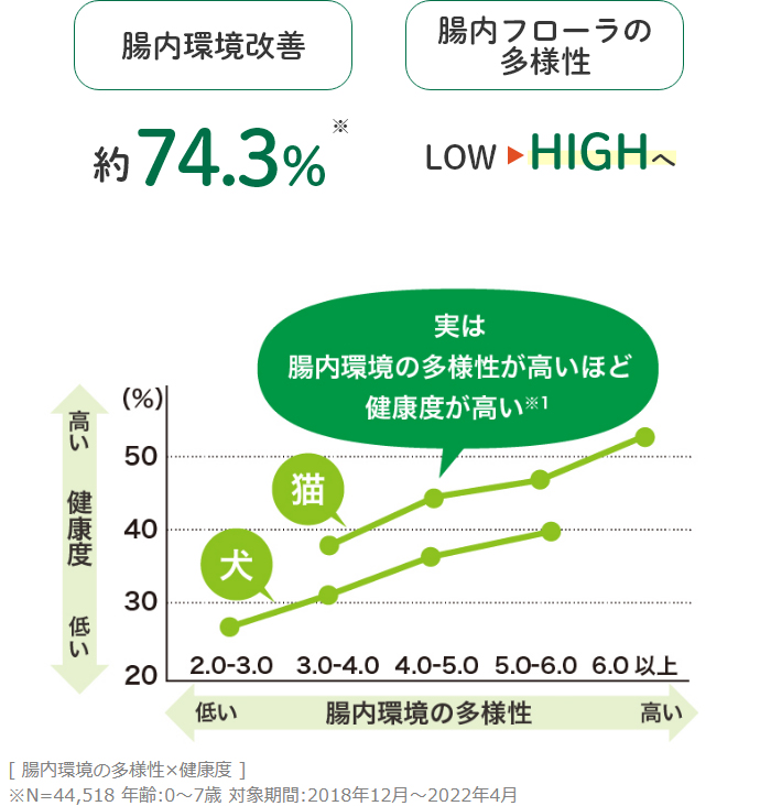 健康意識が上がり実際にこんな変化が出ています