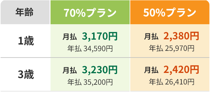 保険料例（チワワの場合）