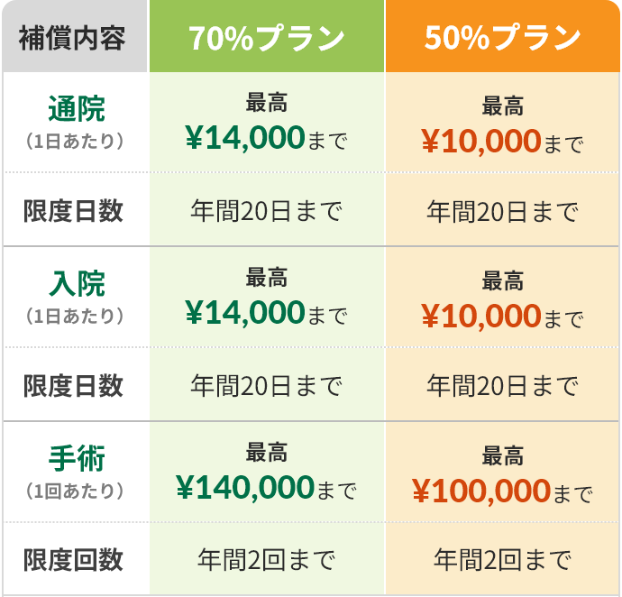 プラン別限度額・限度日数（回数）