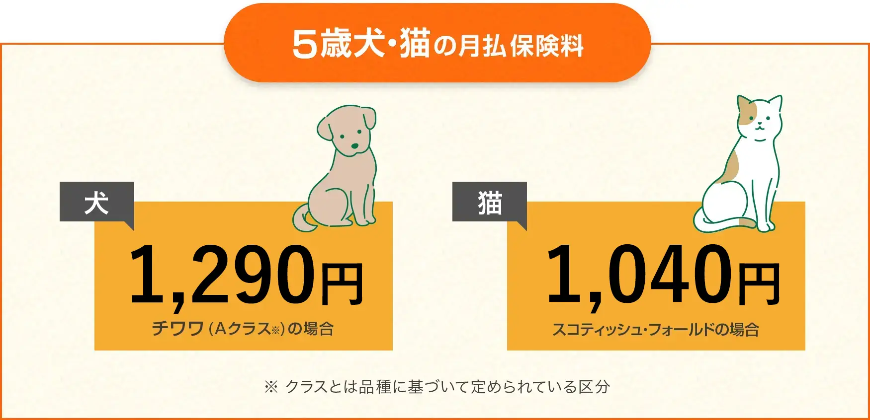 5歳犬・猫の月払保険料