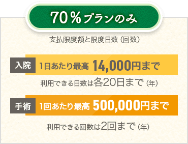 70％プランのみ 支払限度額と限度日数（回数）入院 1日あたり最高14,000円まで 利用できる日数は各20日まで（年） 手術 1日あたり最高500,000円まで 利用できる回数は2回まで（年）