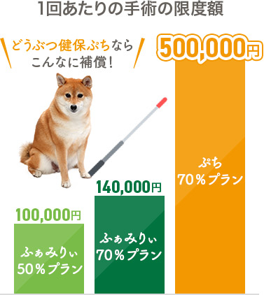 1回あたりの手術の限度額 どうぶつ健保ぷちならこんなに補償！ふぁみりぃ50％プラン100,000円 ふぁみりぃ70％プラン140,000円 ぷち70％プラン 500,000円