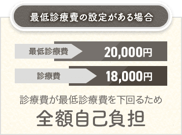 最低診療費の設定がある場合 最低診療費20,000円 診療費18,000円 診療費が最低診療費を下回るため全額自己負担
