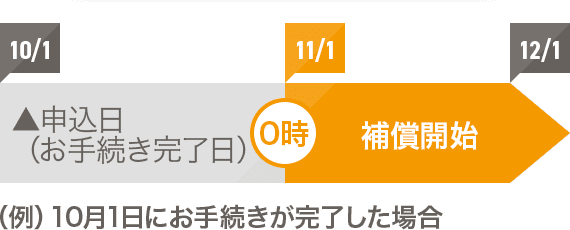 郵送申込みよりも補償開始までの期間が短い♪