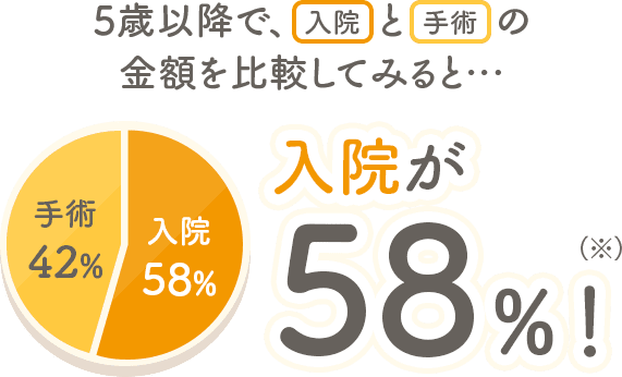 5歳以降で入院と手術の金額を比較してみると…入院が58％！