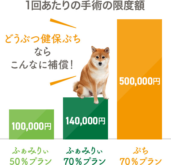 1回あたりの手術の限度額 どうぶつ健保ぷちならこんなに補償！ふぁみりぃ50％プラン100,000円 ふぁみりぃ70％プラン140,000円 ぷち70％プラン 500,000円